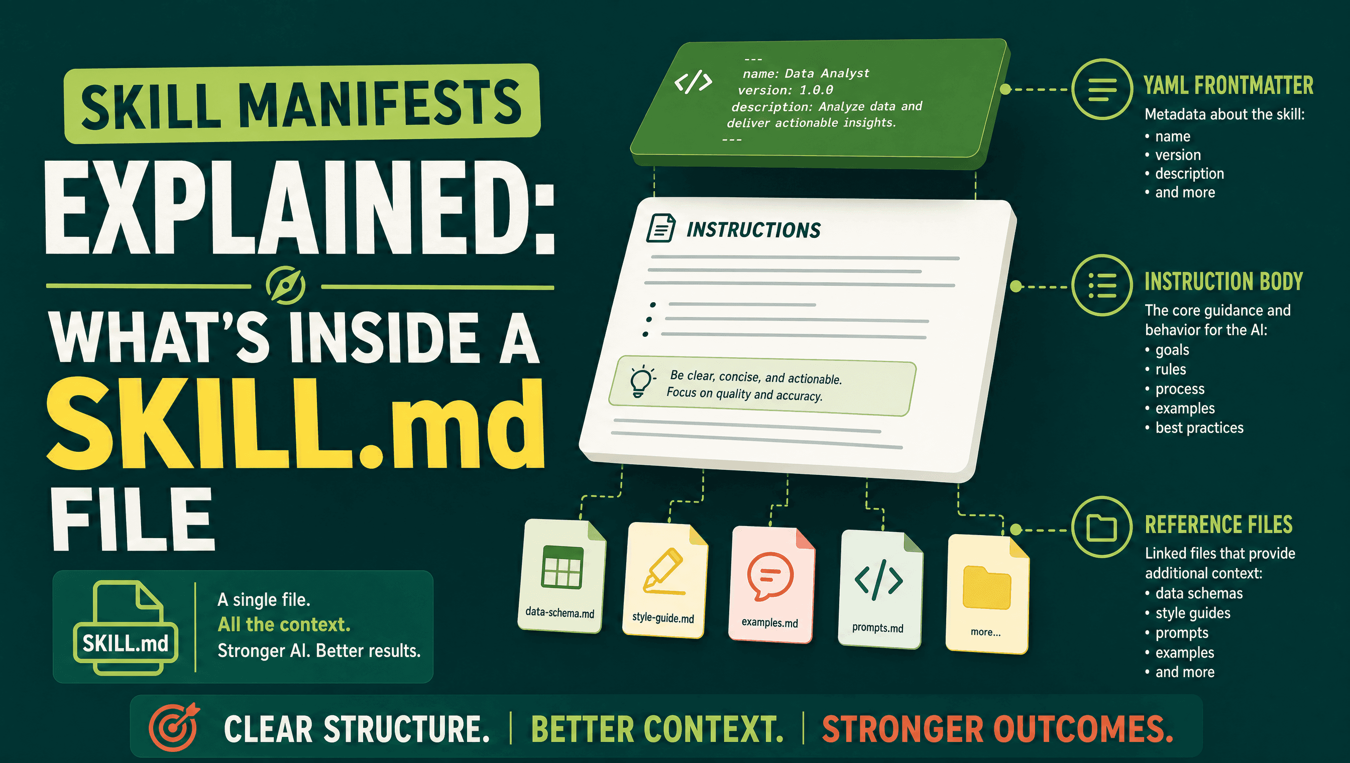 Skill Manifests Explained: What's Inside a SKILL.md File